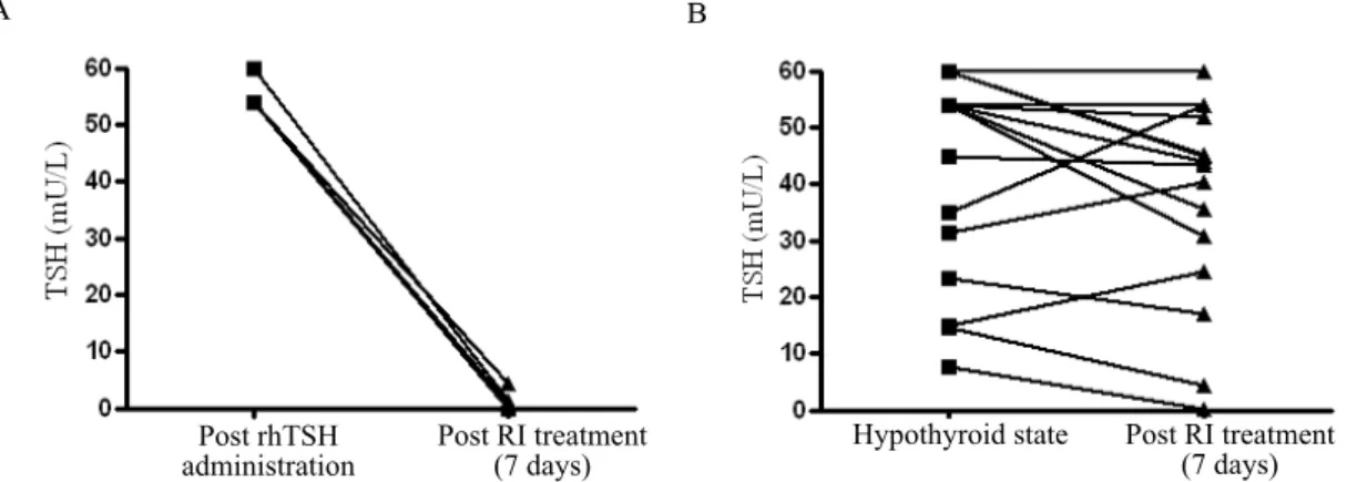 Fig.  1.  Serum  thyroid  stimulating  hormone  (TSH)  response  in  patients  who  underwent  radioiodine  (RI)  treatment
