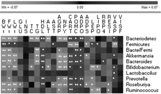 Fig.  9.  Analysis  of  correlation  between  selective  gut  microbiota  composition  and  host  metabolic  parameters