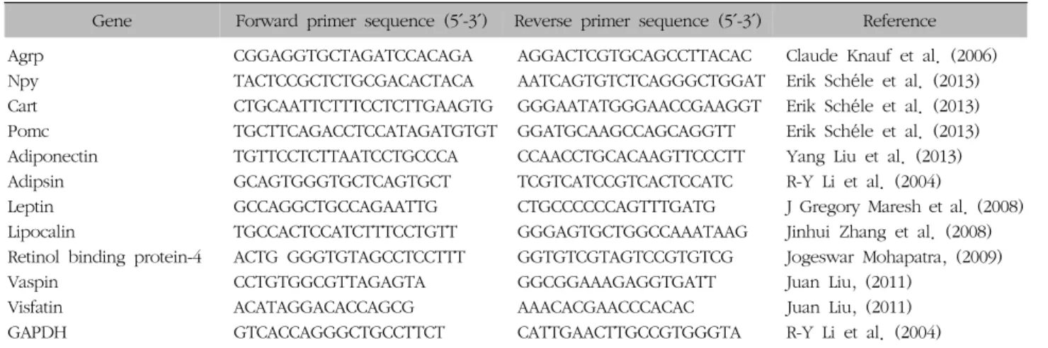 Table  I.  Details  of  Primers  for  Neuropeptide  and  Adipokines  Analysis우스키핑  유전자(GAPDH)를  사용하여  표준적인  2-ΔCt  계산법을  적용하였다