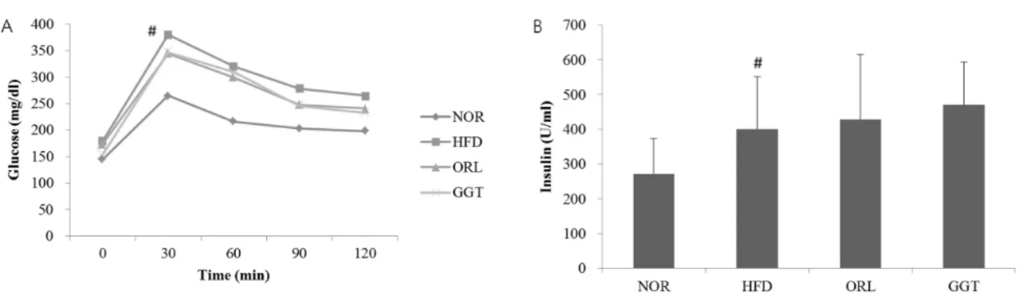 Fig.  3.  GGT  effects  on  glucose  tolerance  and  other  serum  metabolic  markers  in  C57BL/6  mouse