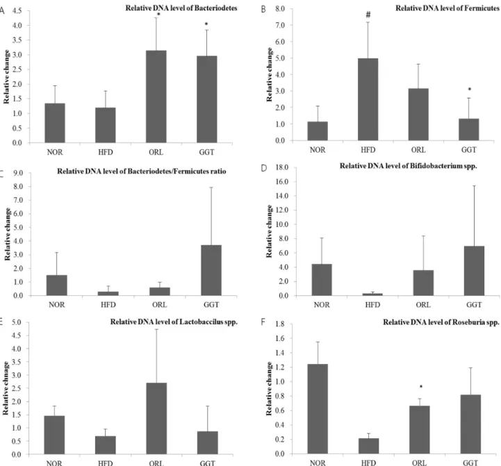 Fig.  7.  The  relative  DNA  (gene-encoding  16  s  RNA)  content  of  related  microbes  in  mice  fecal  samples