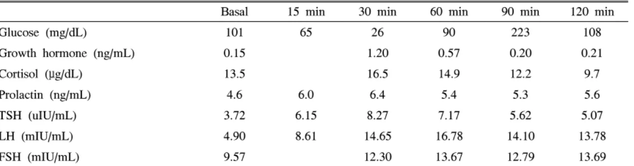 Table  2.  Combined  pituitary  stimulation  test