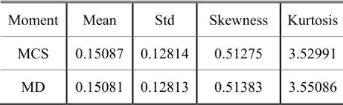 Table 2 Reliability of MCS and Pearson system 
