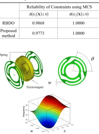 Table 4 RBDO points for mathematical example  Optimal Point 