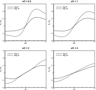Fig. 18 Velocity  magnitude  along  the  y  axis  for  various  Reynolds numbers   