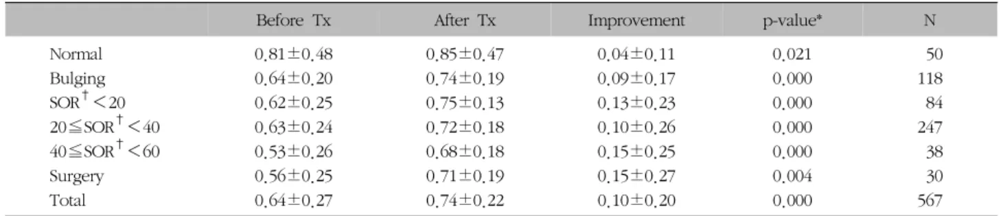 Table  IX.  Changes  on  EQ5D  Index  between  before  and  after  Treatment