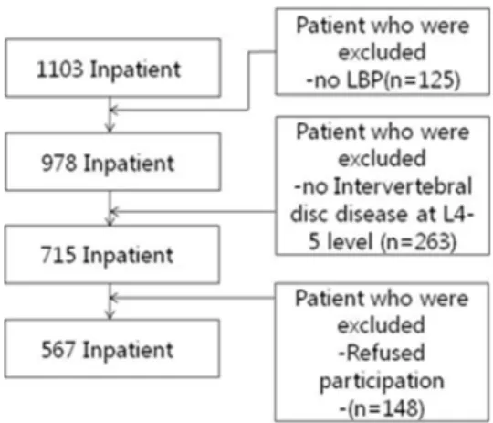 Fig.  1.  Flow  diagram  of  included  patients. 자생한방병원에  요통을  주소증으로  입원하여  요추부  MRI 를  촬영하고  입원치료를  받은  환자  1,103명을  대상으로 진행하였다