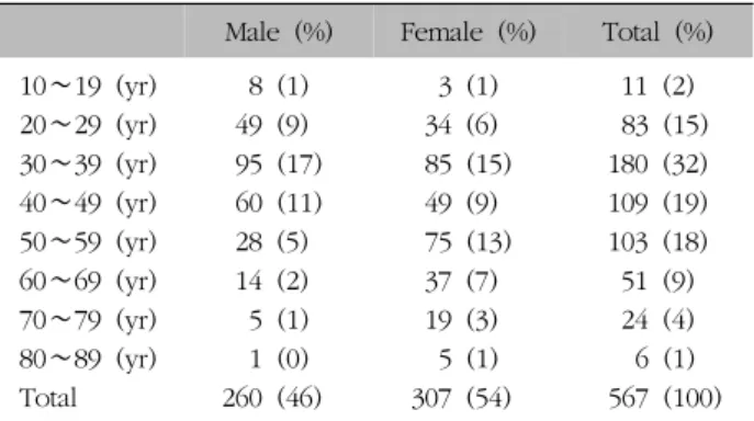 Table  I.  Distribution  of  Patients  according  to  Sex  and  AgeM은  운동능력,  SC는  자기관리,  UA는  일상생활,  PD는 통증/불편,  AD는  불안/우울을  뜻한다