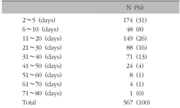 Table  IV.  Distribution  of  Patients  according  to  Addmission  Days 