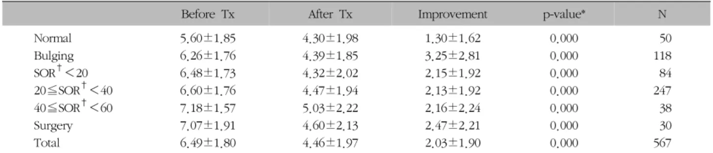 Table  VII.  Changes  on  NRS  between  Before  and  After  Treatment 