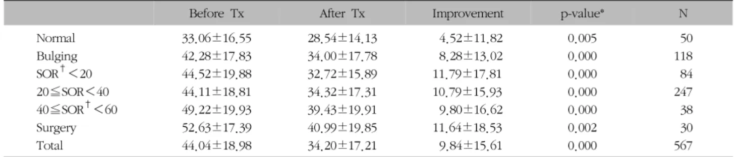 Table  VIII.  Changes  on  ODI  between  Before  and  After  Treatment   