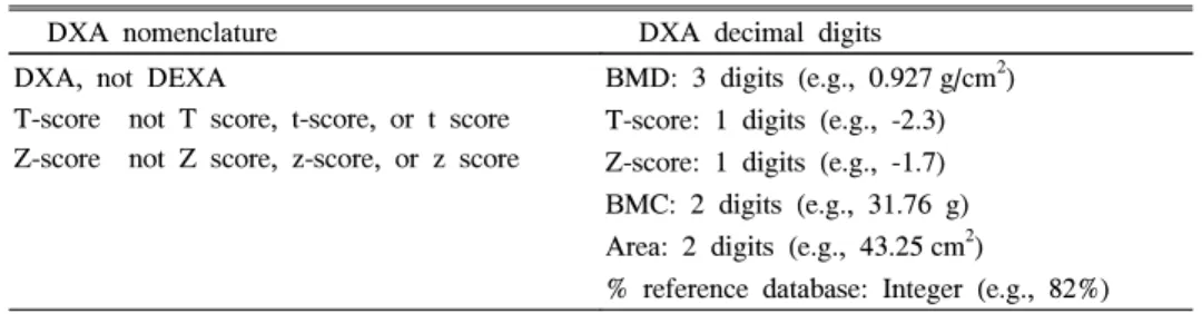 Table  3.  DXA  Nomenclature  and  Decimal  Digits DXA  nomenclature DXA  decimal  digits DXA,  not  DEXA