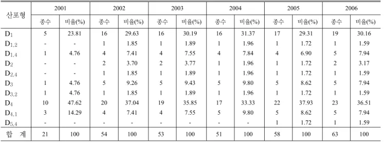 표  4. 유입된  식물목록 도에  다시  증가하였으며, D 1,2,  D 2,4,  D 3,2,  D 5,4  의  경우 이입된  후  종의  수에  변화가  없었다.6년  동안의  모니터링  결과  이입종은  첫해  21종을  시작으로  매년  꾸준한  증가를  보여 6년차에는  약  3배에 해당하는 63종으로  증가하였다