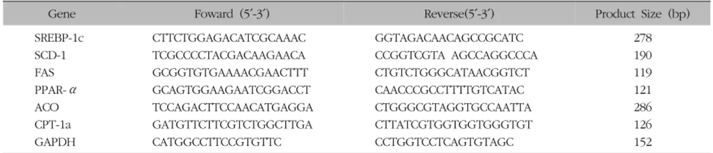 Fig.  1.  Effect  of  HDYST  on  body  weight  gain  in  high  fat  di- di-et-fed  mice