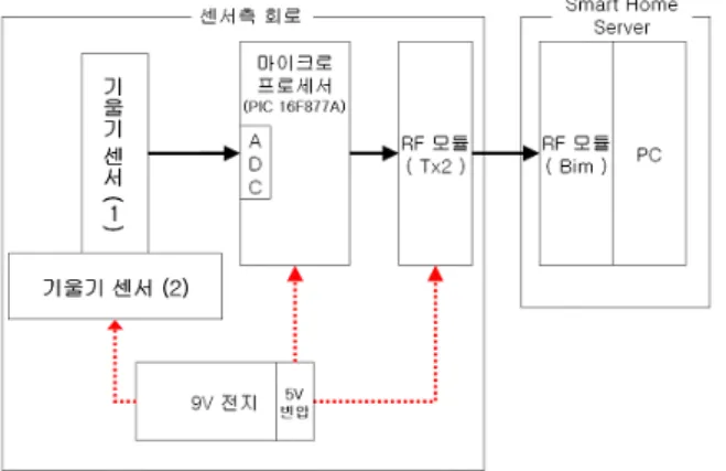 Fig. 3 Sensor module and RF receiver developed 