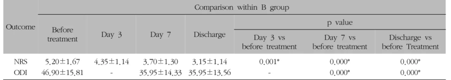 Table  III.  Comparison  of  NRS  and  ODI  within  B  Group