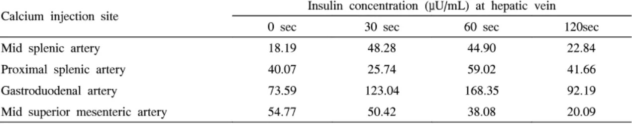 Table  2.  Arterial  Stimulated  Venous  Sampling (ASVS)