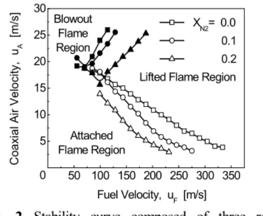 Table 1 Experimental condition as a parameter of nitrogen diluents mole fraction(Lewis number effect) under fixed conditions of fuel jet and coaxial air velocity