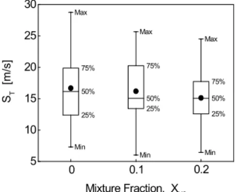 Fig. 5 Location of a stabilization points as varying nitrogen mixture fraction in hydrogen fuel jet
