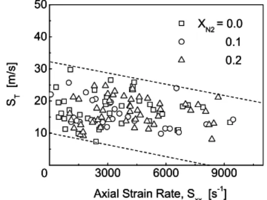 Fig. 9 Experimental approximation of turbulent burning velocity and rms flow velocity fluctuation showing gradient tendency as changing the diluents concentration of nitrogen mole fraction; S L =3.1 m/s (19)