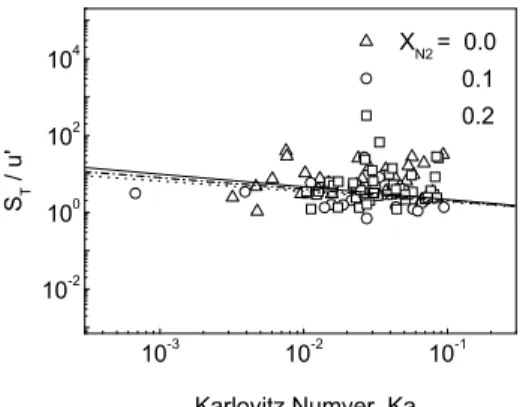 Fig. 11 Experimental correlation among the flame propagation velocity (S T ), Karlovitz numver (Ka, ~axial strain rate), and rms flow velocity fluctuation (u')