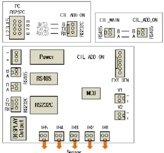 Table 1 Available sensor type for interface units 