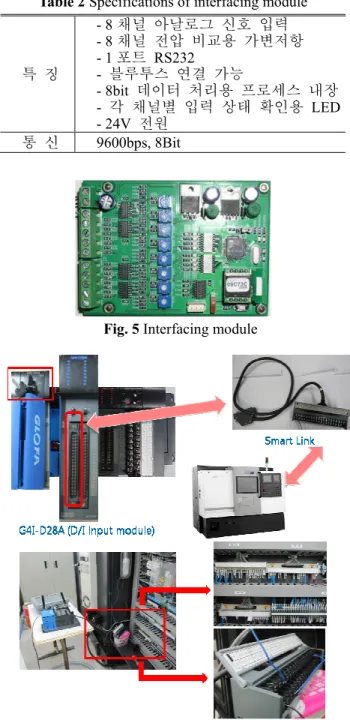Table 2 Specifications of interfacing module 
