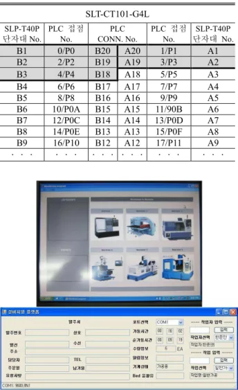 Table 3 Available sensor type for interface units  SLT-CT101-G4L  SLP-T40P  단자대 No.  PLC  접점 No