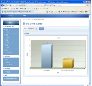 Fig. 12 Monitoring of Daily number of product  설비의  Power  유무,  작동  중(Flicker  lamp,  green),  대기  중(Flicker lamp, yellow),  에러발생(Flicker lamp,  red)  및  에러의  종류(bed  윤활유  부족)를  모니터링  할  수  있도록  구성하였다