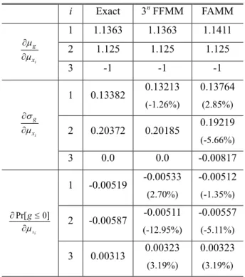 Table 1 Sensitivity results of the elastic beam problem  i  Exact  3 n  FFMM  FAMM  x igµµ∂∂ 1  1.1363  1.1363  1.1411 2 1.125 1.125 1.125  3  -1  -1  -1  x igµσ∂∂ 1  0.13382  0.13213 (-1.26%)  0.13764 (2.85%) 2 0.20372 0.20185 0.19219  (-5.66%)  3  0.0  0