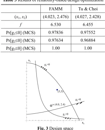 Table 2 Sensitivity results of speed reducer  i  5 n  FFMM  FAMM  x igµµ∂∂ 2  -0.01671  -0.01672 3 -6.881×10-4 -6.882×10 -4 4  1.602×10 -3  1.604×10 -3 6  -0.8450  -0.8447  x igµσ∂∂ 2  -5.065×10 -4  -5.127×10 -43 -2.086×10-5 -2.138×10-5 4  4.842×10 -5  4.8