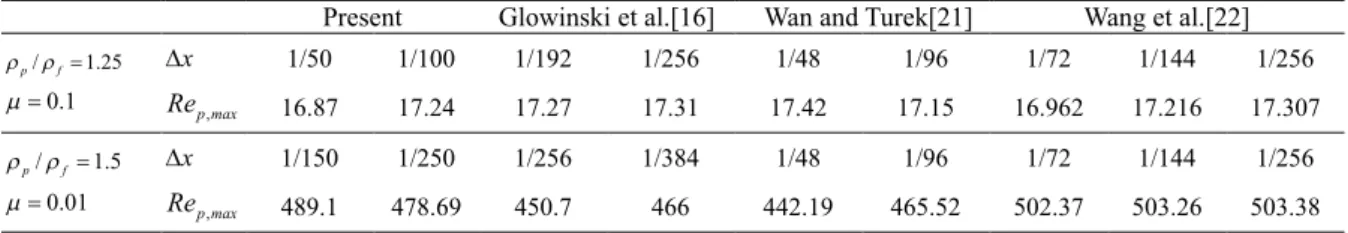 Table 1 Comparisons of the maximum particulate Reynolds number ( Re p max , )  during a cylinder sedimentation    Present  Glowinski et al.[16]    Wan and Turek[21]  Wang et al.[22] 