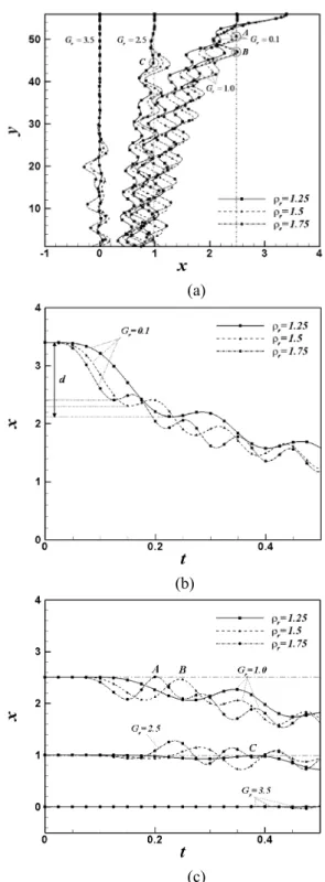 Fig.  7  (a)  Trajectories  of  a  circular  cylinder  at  various  gap ratio and density ratio on x-y plane, (b) time  evolution  of  transverse  trajectories  of  a  circular  cylinder  at  various  density  ratios  for  G r =0.1  at  initial  stage  of 