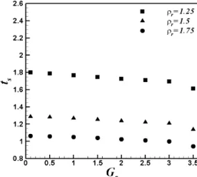 Fig. 9 Settling time of a circular cylinder at various gap  ratios and density ratios 