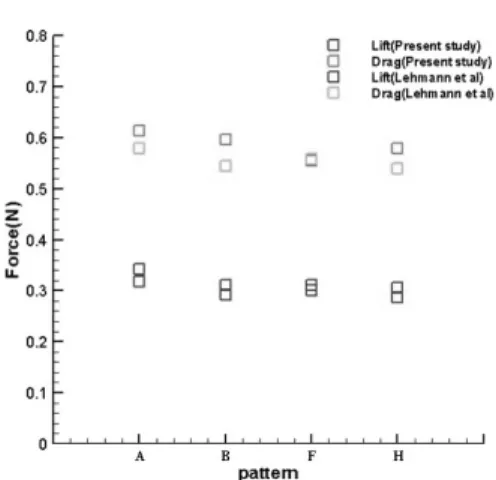 Fig. 4 Force comparison between present study and Lehmanm et al. (2)