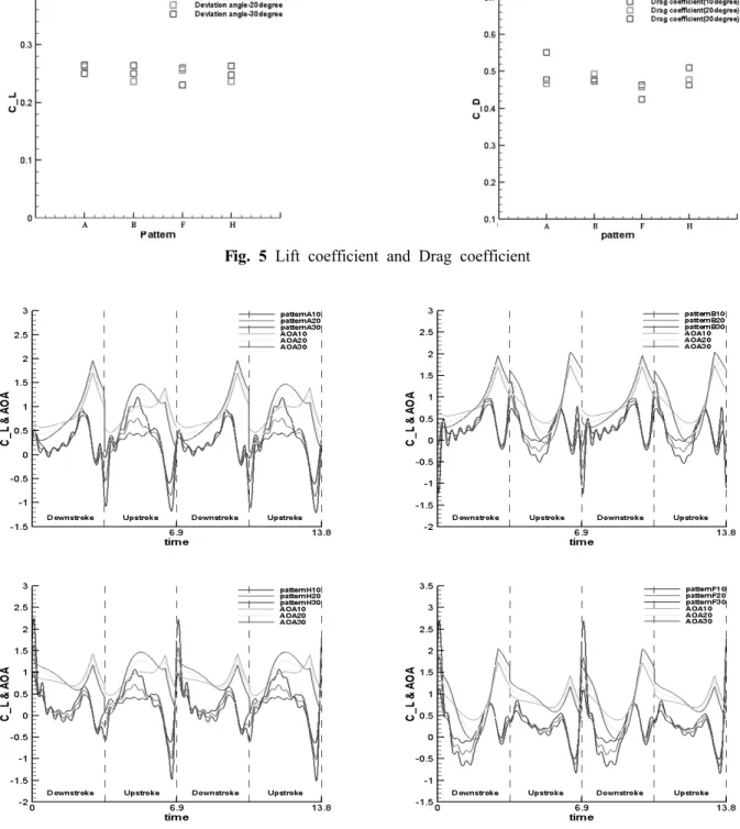 Fig. 5 Lift coefficient and Drag coefficient