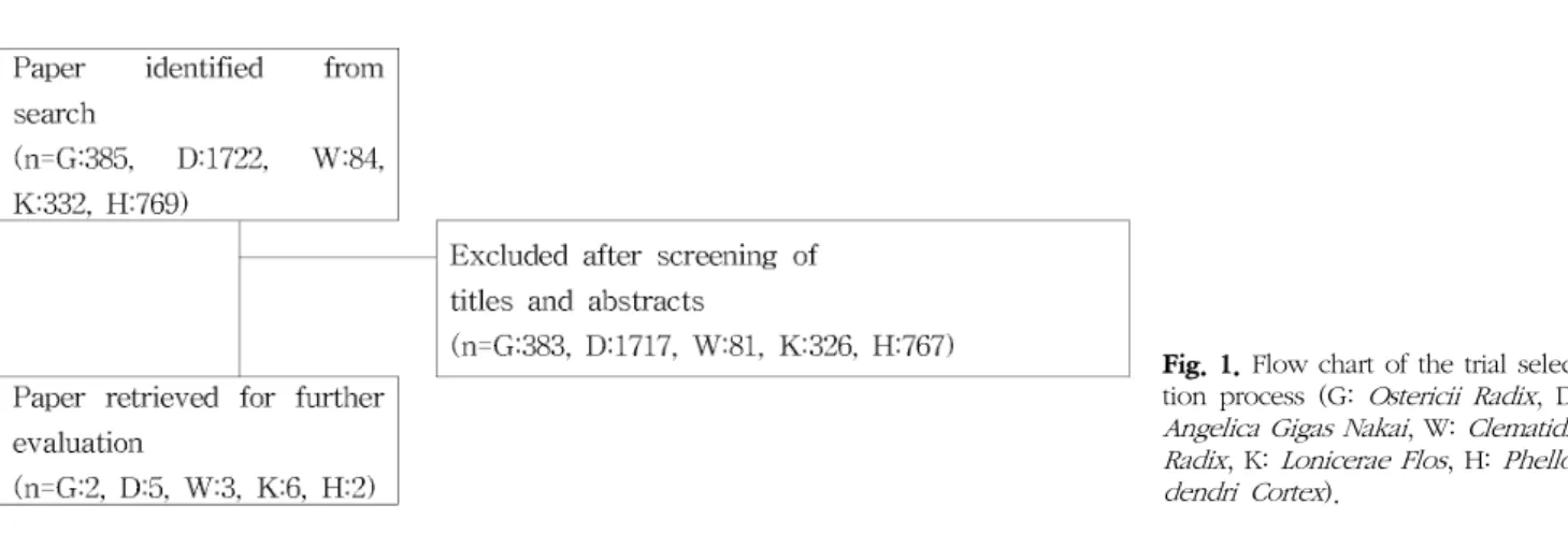 Fig.  1. Flow chart of the trial selec- selec-tion  process  (G:  Ostericii  Radix ,  D: 