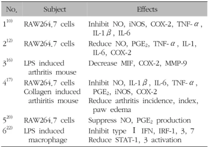 Table  IV.  Summary  of  Osteoarthritis-related  Effects  on  Clematidis Radix