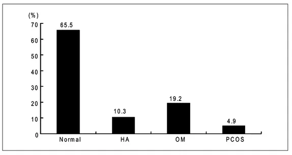 Fig.  1.  Prevalence  of  PCOS