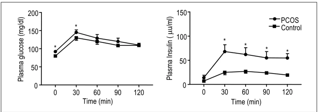 Fig  2.  Mean  Plasma  Glucose  and  Insulin  Levels  during  75g  Oral  Glucose  Tolerance  Test             *,  P &lt;0.05  vs