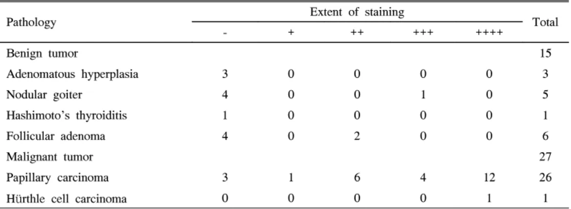 Fig.  2.  Difference  of  expression  of  VEGF  between  benign  and  malignant  thyroid  tumors