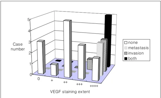 Fig.  4.  VEGF  overexpression  in  the  thyroid  malignancies  between  metastasis  or  invasion  and  those  without02468101214++이하+++이상