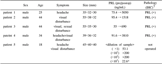 Fig.  1.  The  frequency  of  high-dose  hook  effect  in  non-functioning  pituitary  macroadenomas  (diameter 