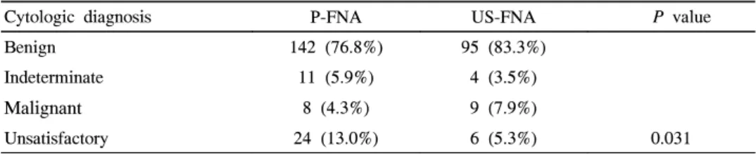 Table  3.  Comparison  of  Cytologic  Diagnosis  of  Palpable  Thyroid  Nodules  Bet- Bet-ween  Palpation-Guided  and  Ultrasound-Guided  Fine  Needle  Aspiration