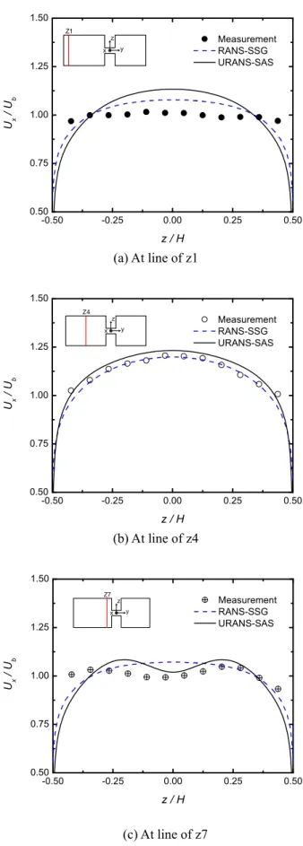 Fig. 3 Main stream velocity component distributions    (U x  /U b ) at the position of x/D h =25 
