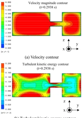 Fig. 9 Main stream velocity and turbulent kinetic energy  contours in the simulation time of 0.2898 s 