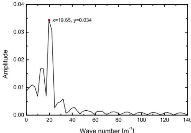Fig. 12 Spectra on the lateral velocity component (U y ) due  to  URANS(SAS-SST)  at  the  position  with  x/D h =25, y/H=0 and z/H=0  0 5 10 15 20 25 30-0.10-0.050.000.050.10