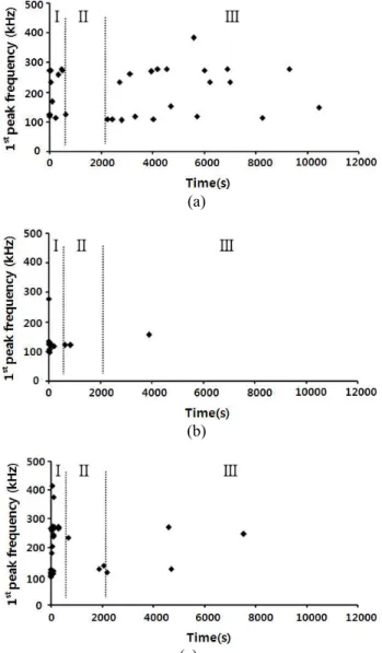 Fig. 5 AE first peak frequency distribution versus time in  composite  restoration  of  the  ring  substrate  (a: 