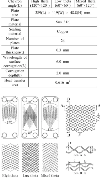 Table 1 Specifications of solution heat exchanger