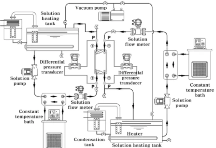 Fig. 2 Solution HEX Schematic diagram of the experimental apparatus 2.3 실험방법 실험에 사용된 고온부와 저온부의 작동유체는수용액을 사용하였으며LiBr,(9)고온부와 저온부의작동유체는 용액탱크에서 히터를 가열하여LiBr수용액의 샘플링을 통하여 실험농도를 유지시켰다.시험부 입구 측에는 보조 열교환기를 설치하였으며 항온조를 통하여 입구 온도를 일정하게 유지시켰다 저온부는.70℃로 일정하게 고정시켜 놓고 